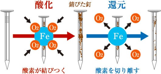 酸化と還元